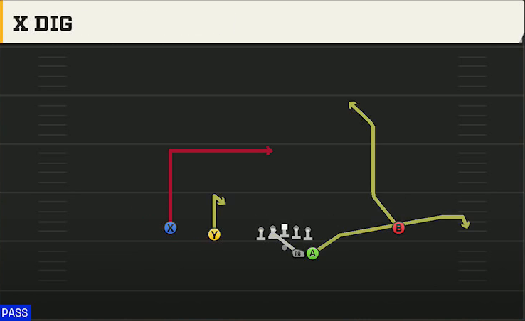 Spread (Alternate Offense) Gun Duo X Dig play diagram