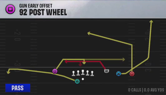 Air Raid (Alternate Offense) Gun Early Offset 92 Post Wheel play diagram