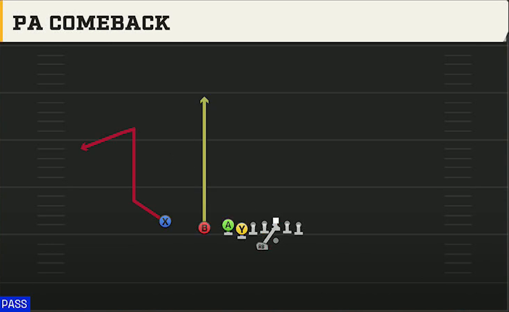 Missouri Offense Gun East X Over PA Comeback play diagram