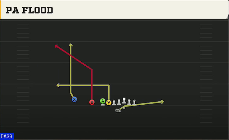 Missouri Offense Gun East X Over PA Flood play diagram