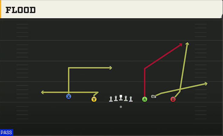 Penn State Offense Gun Empty Ace Trio Flood play diagram