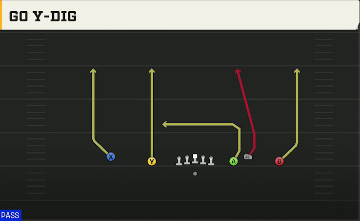 Michigan Offense Gun Empty Ace Trio Go Y-dig play diagram