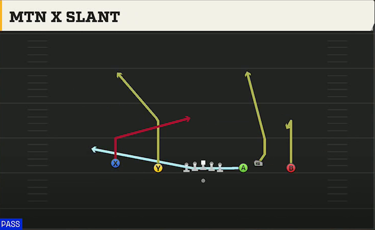 Michigan Offense Gun Empty Ace Trio Escort X Slant play diagram