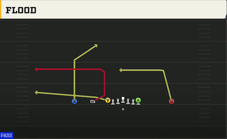 Georgia Tech Offense Gun Empty Ace Flood play diagram