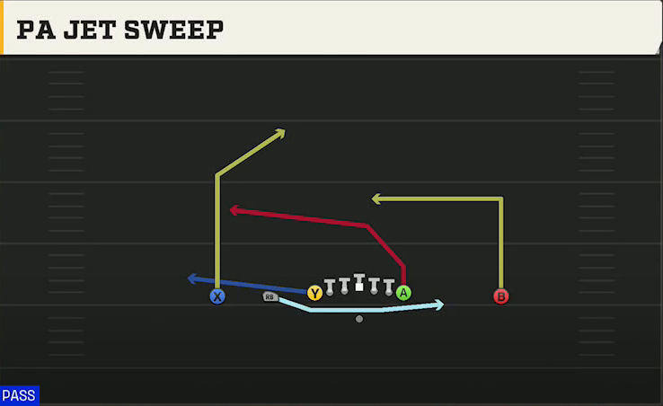 Georgia Tech Offense Gun Empty Ace PA Jet Sweep play diagram