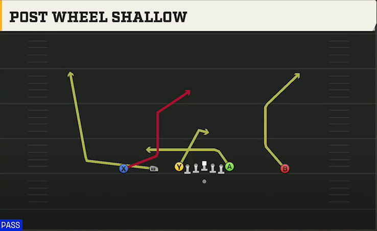 Georgia Tech Offense Gun Empty Ace Post Wheel Shallow play diagram
