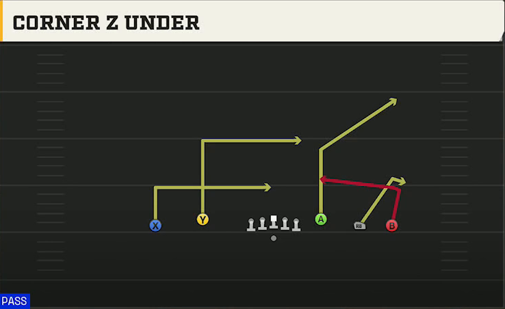 Georgia State Offense Gun Empty Base Flex Corner Z Under play diagram