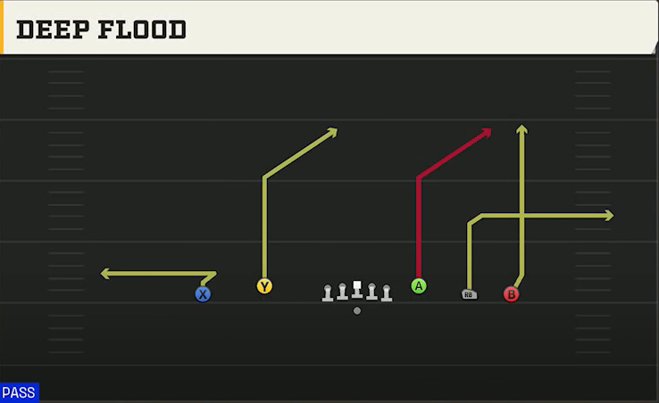 Kent State Offense Gun Empty Base Flex Deep Flood play diagram