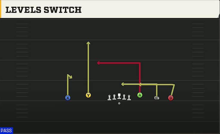 Kansas State Offense Gun Empty Base Flex Levels Switch play diagram