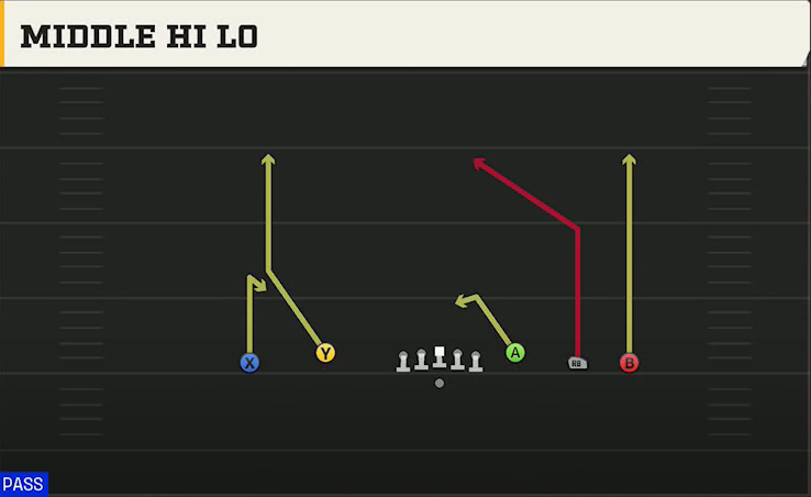 Pro Style (Alternate Offense) Gun Empty Base Flex Middle Hi Lo play diagram
