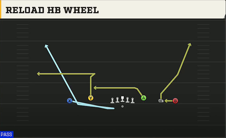 Ole Miss Offense Gun Empty Base Flex Reload HB Wheel play diagram