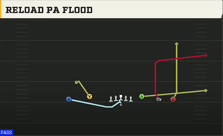 Ole Miss Offense Gun Empty Base Flex Reload PA Flood play diagram