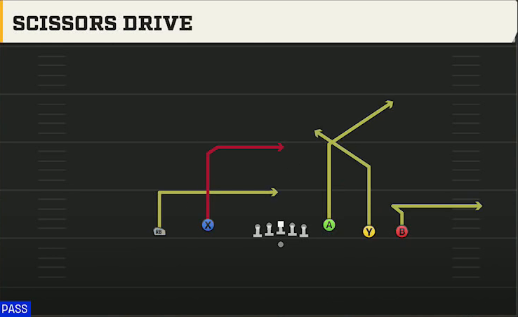 Georgia State Offense Gun Empty Base Flex Scissors Drive play diagram