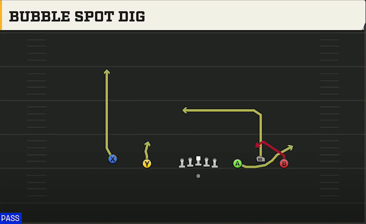Charlotte Offense Gun Empty Base Trio Bubble Spot Dig play diagram