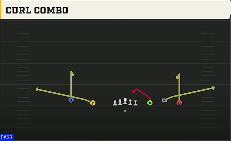 Baylor Offense Gun Empty Base Trio Curl Combo play diagram