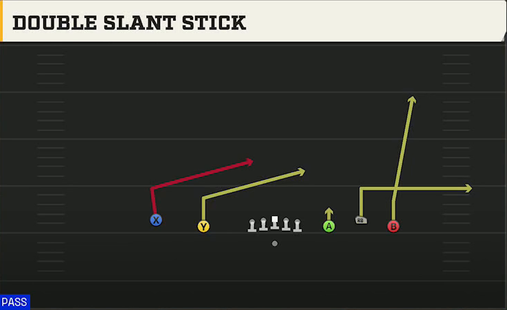 Baylor Offense Gun Empty Base Trio Double Slant Stick play diagram