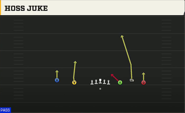 Baylor Offense Gun Empty Base Trio Hoss Juke play diagram