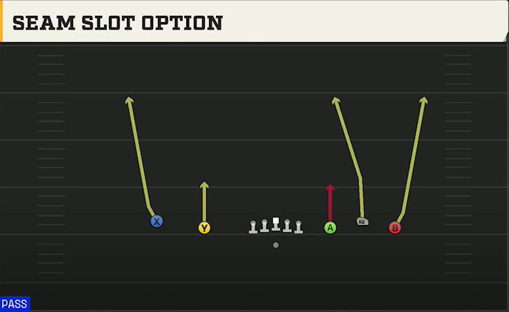 Oregon Offense Gun Empty Base Trio Seam Slot Option play diagram