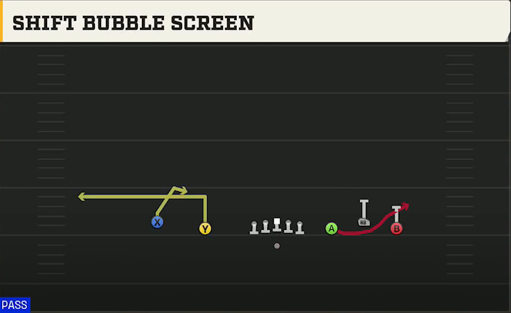 Wisconsin Offense Gun Empty Base Trio Shift Bubble Screen play diagram