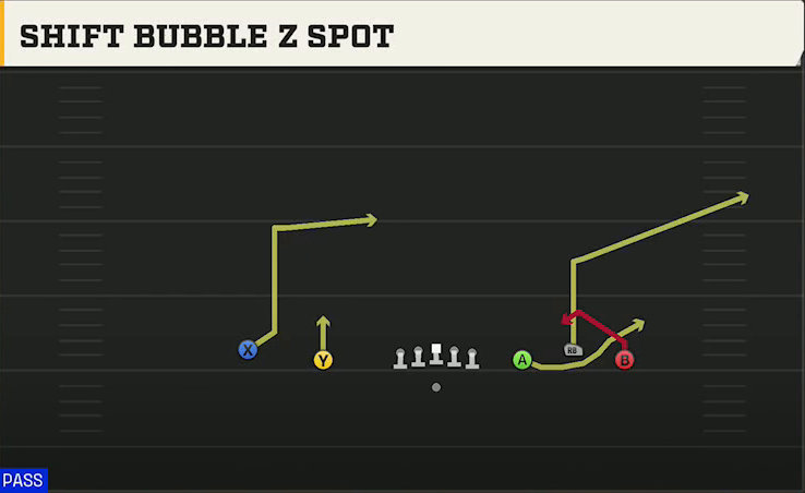 Wisconsin Offense Gun Empty Base Trio Shift Bubble Z Spot play diagram