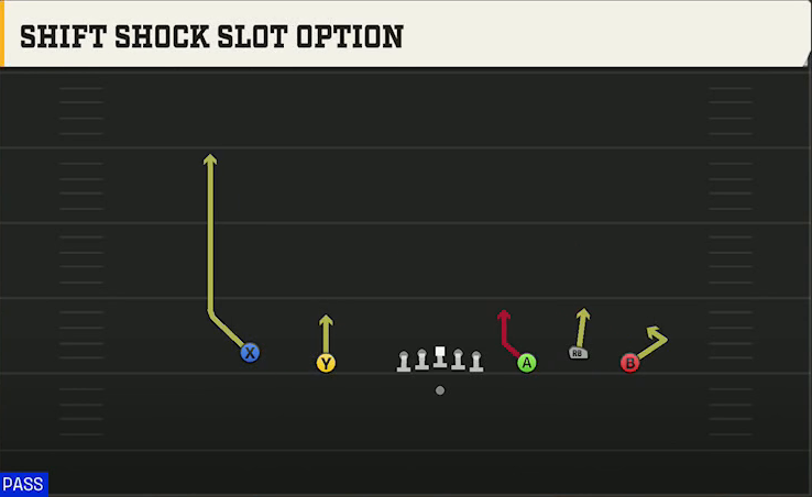 Michigan State Offense Gun Empty Base Trio Shift Shock Slot Option play diagram