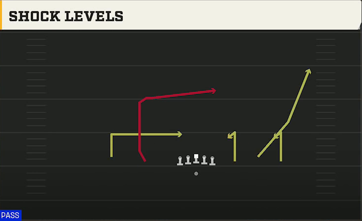 Baylor Offense Gun Empty Base Trio Shock Levels play diagram