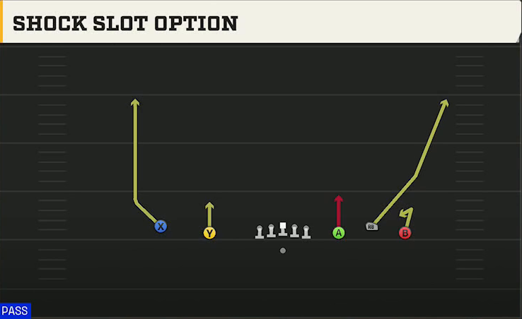 Cal Offense Gun Empty Base Trio Shock Slot Option play diagram