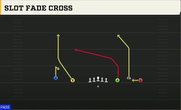 Baylor Offense Gun Empty Base Trio Slot Fade Cross play diagram