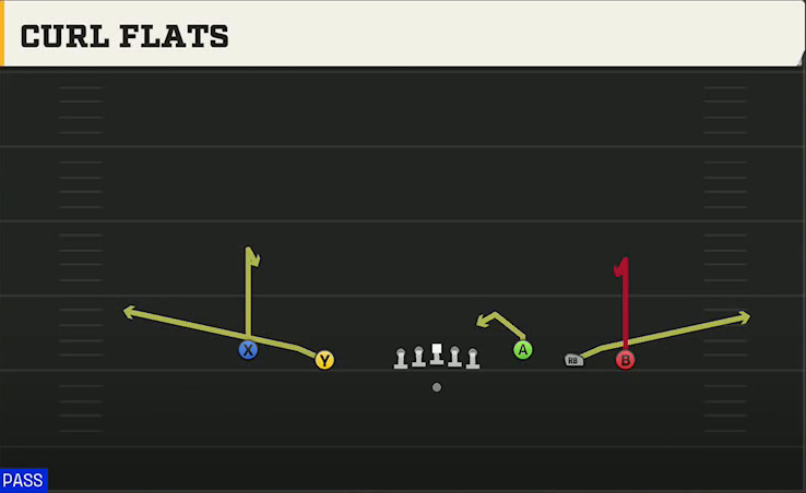 Jacksonville State Offense Gun Empty Base Curl Flats play diagram