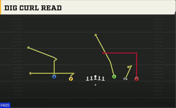 Jacksonville State Offense Gun Empty Base Dig Curl Read play diagram