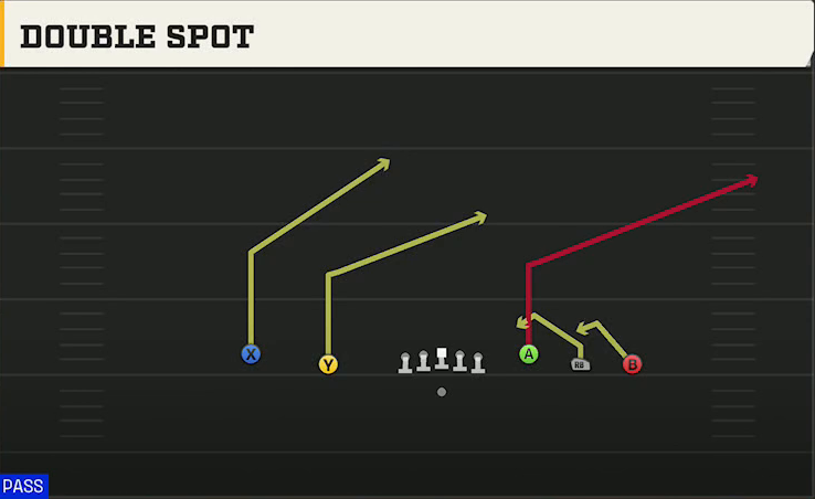 Purdue Offense Gun Empty Base Double Spot play diagram
