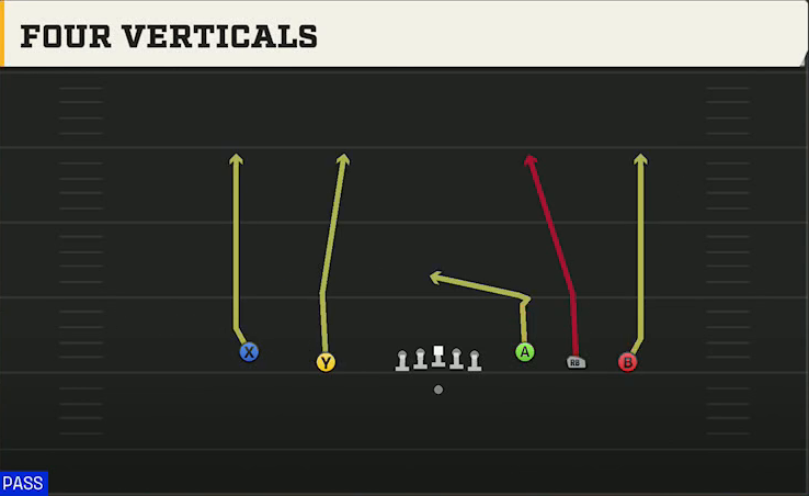 Wake Forest Offense Gun Empty Base Four Verticals play diagram