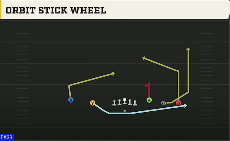 Oklahoma State Offense Gun Empty Base Orbit Stick Wheel play diagram