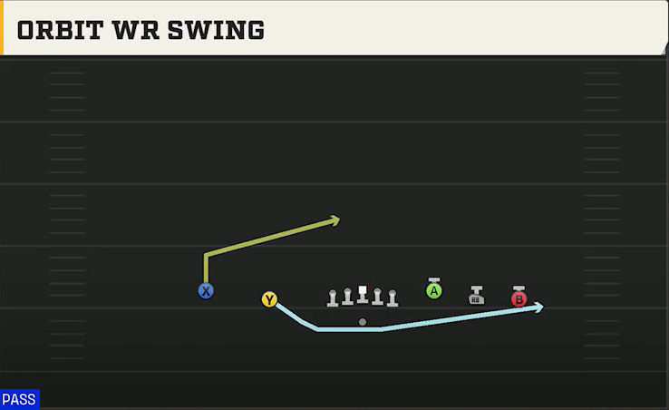 Liberty Offense Gun Empty Base Orbit WR Swing play diagram