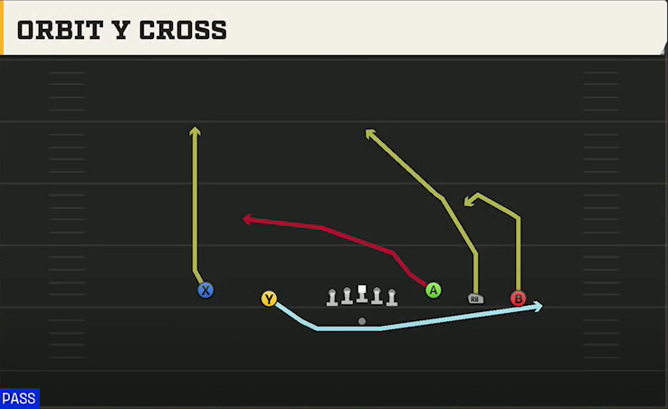 Oklahoma State Offense Gun Empty Base Orbit Y Cross play diagram