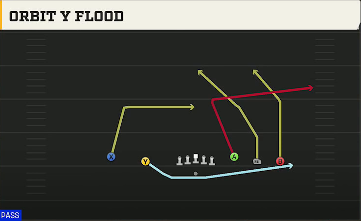 Oklahoma State Offense Gun Empty Base Orbit Y Flood play diagram