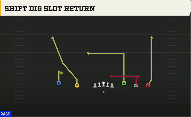 UL Monroe Offense Gun Empty Base Shift Dig Slot Return play diagram