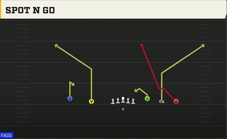 Jacksonville State Offense Gun Empty Base Spot N Go play diagram