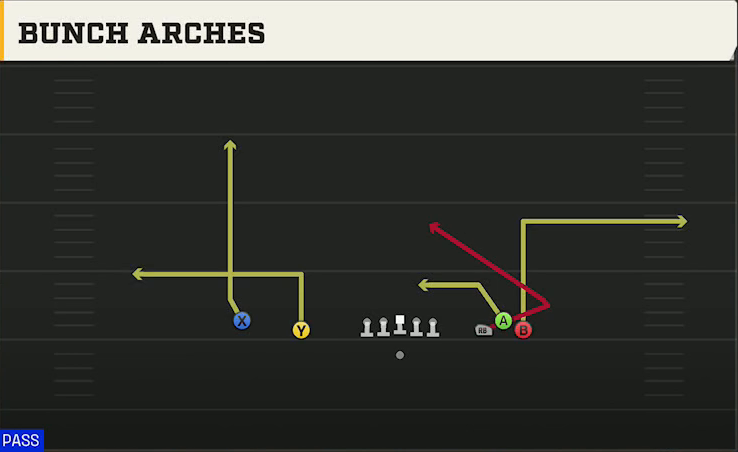 Wake Forest Offense Gun Empty Bunch Open Bunch Arches play diagram