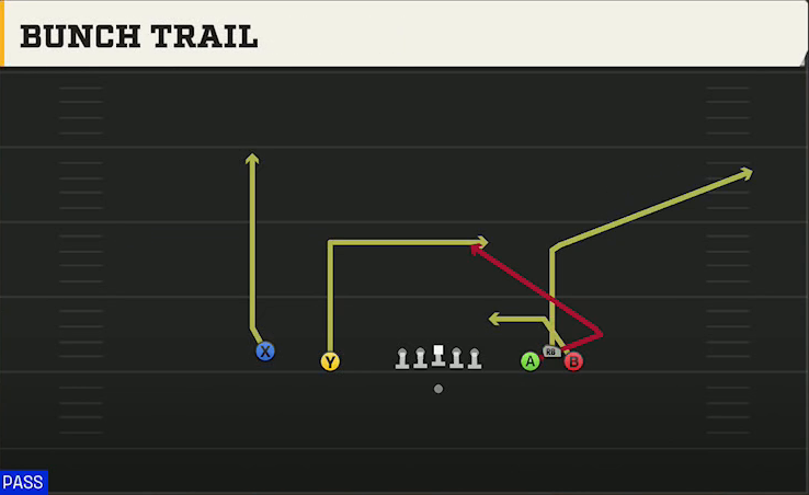 Wake Forest Offense Gun Empty Bunch Open Bunch Trail play diagram