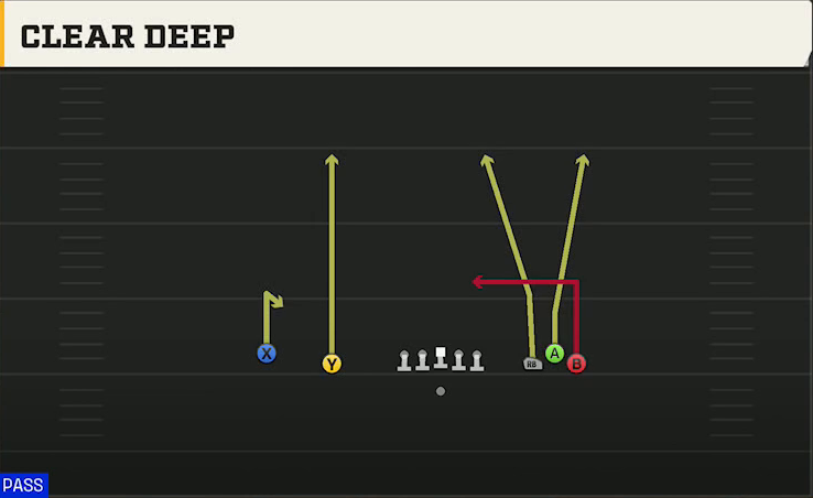 Wake Forest Offense Gun Empty Bunch Open Clear Deep play diagram