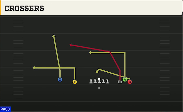 Wake Forest Offense Gun Empty Bunch Open Crossers play diagram