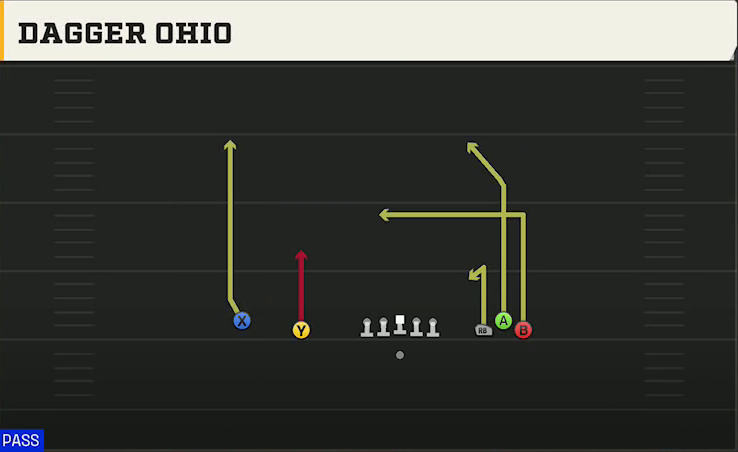 Wake Forest Offense Gun Empty Bunch Open Dagger Ohio play diagram