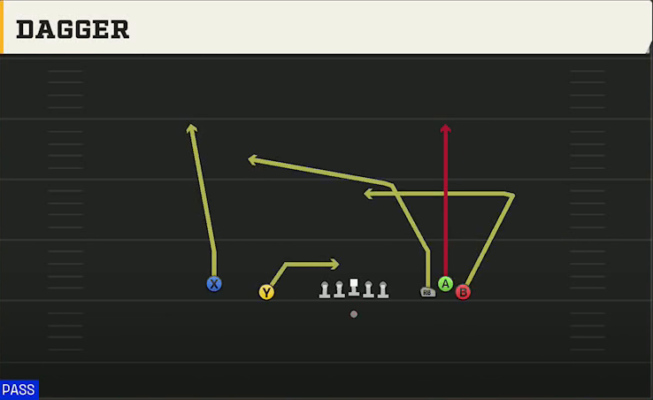 Wake Forest Offense Gun Empty Bunch Open Dagger play diagram