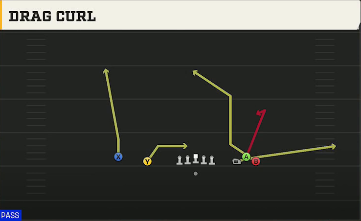 Wake Forest Offense Gun Empty Bunch Open Drag Curl play diagram