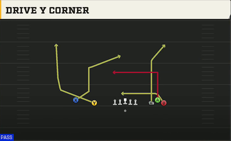 Wake Forest Offense Gun Empty Bunch Open Drive Y Corner play diagram