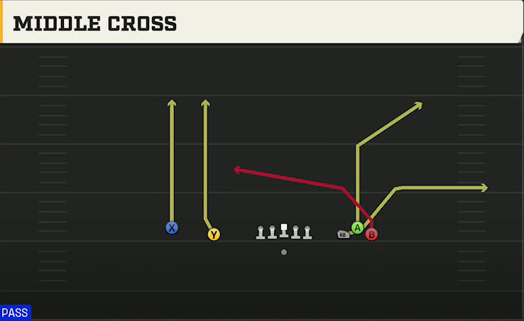 Wake Forest Offense Gun Empty Bunch Open Middle Cross play diagram