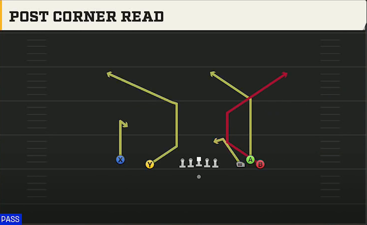 Wake Forest Offense Gun Empty Bunch Open Post Corner Read play diagram