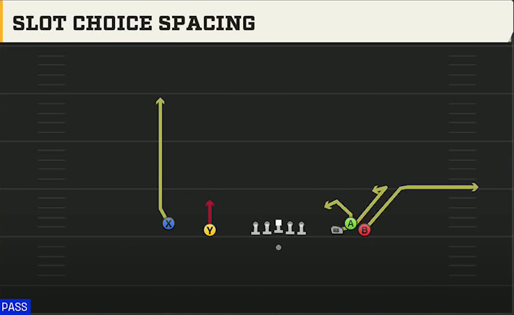 Iowa State Offense Gun Empty Bunch Open Slot Choice Spacing play diagram