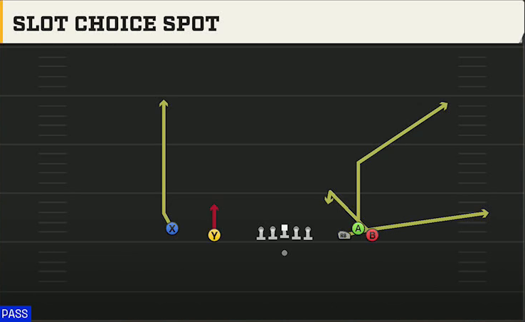 Wake Forest Offense Gun Empty Bunch Open Slot Choice Spot play diagram